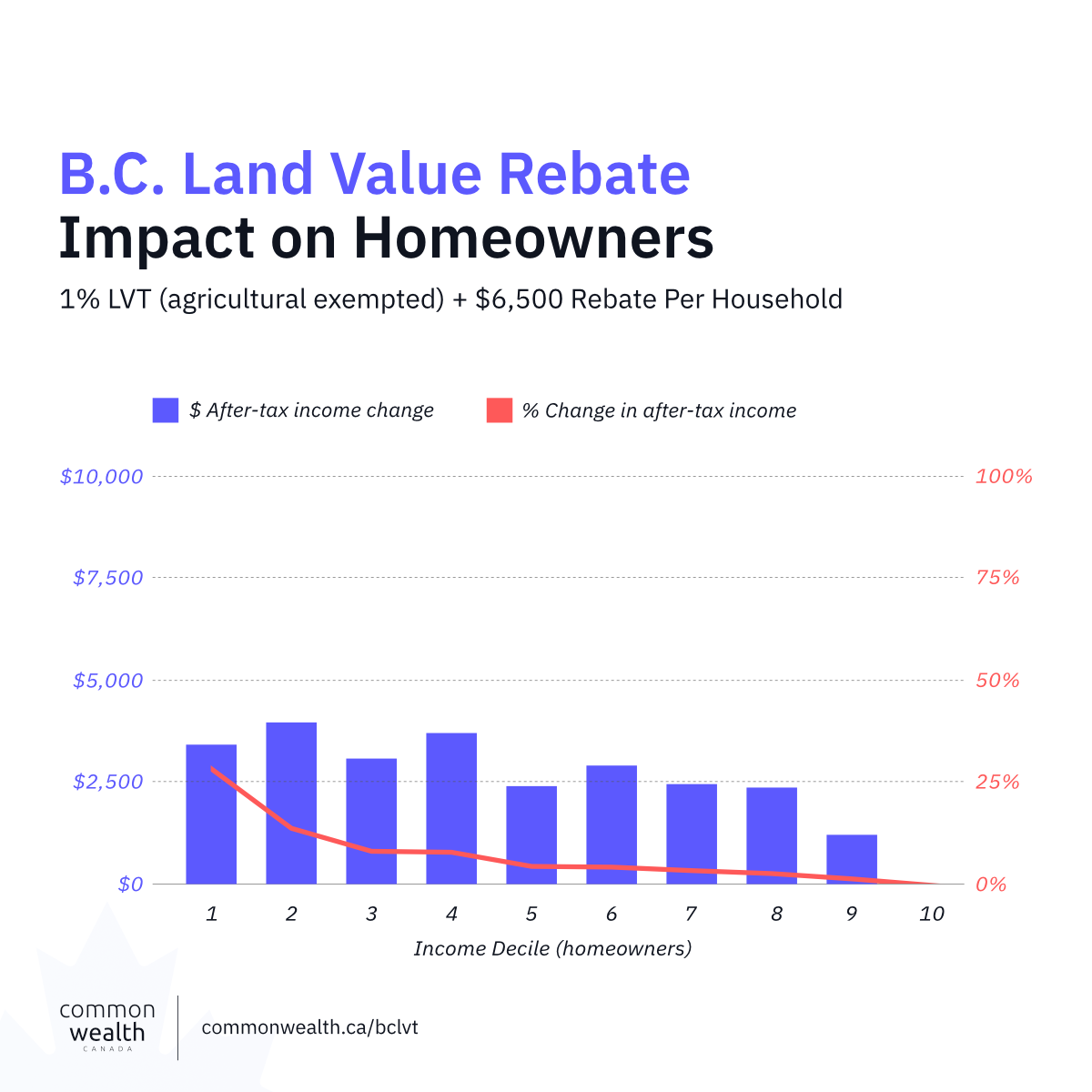 Chart: net income change for B.C. homeowners under a 1% land value tax with $6,500 household rebate.
