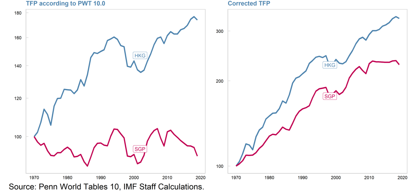 Two-panel line chart of total factor productivity in Hong Kong and Singapore, 1970 to 2020, indexed to 1970=100. Left panel, official Penn World Tables: Hong Kong rises to about 175 while Singapore stays flat near 100. Right panel, corrected for urban land rents: both rise strongly, Singapore more than doubling to about 230 and Hong Kong reaching about 320.