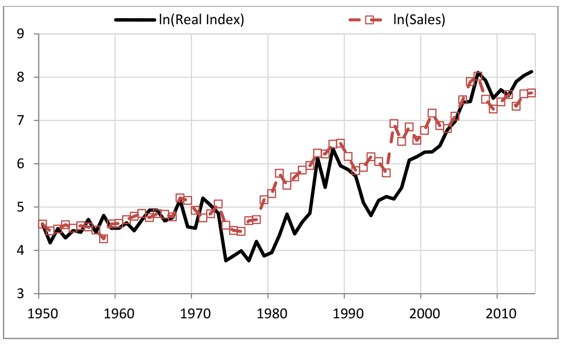Line chart on a log scale of a Manhattan land values index and a Manhattan real estate sales price index, 1950 to 2014. The two series track each other: roughly flat to 1970, a deep trough in the mid-1970s for land, then both climbing steeply from about 1980 to 2014, with land swinging harder than sales prices.