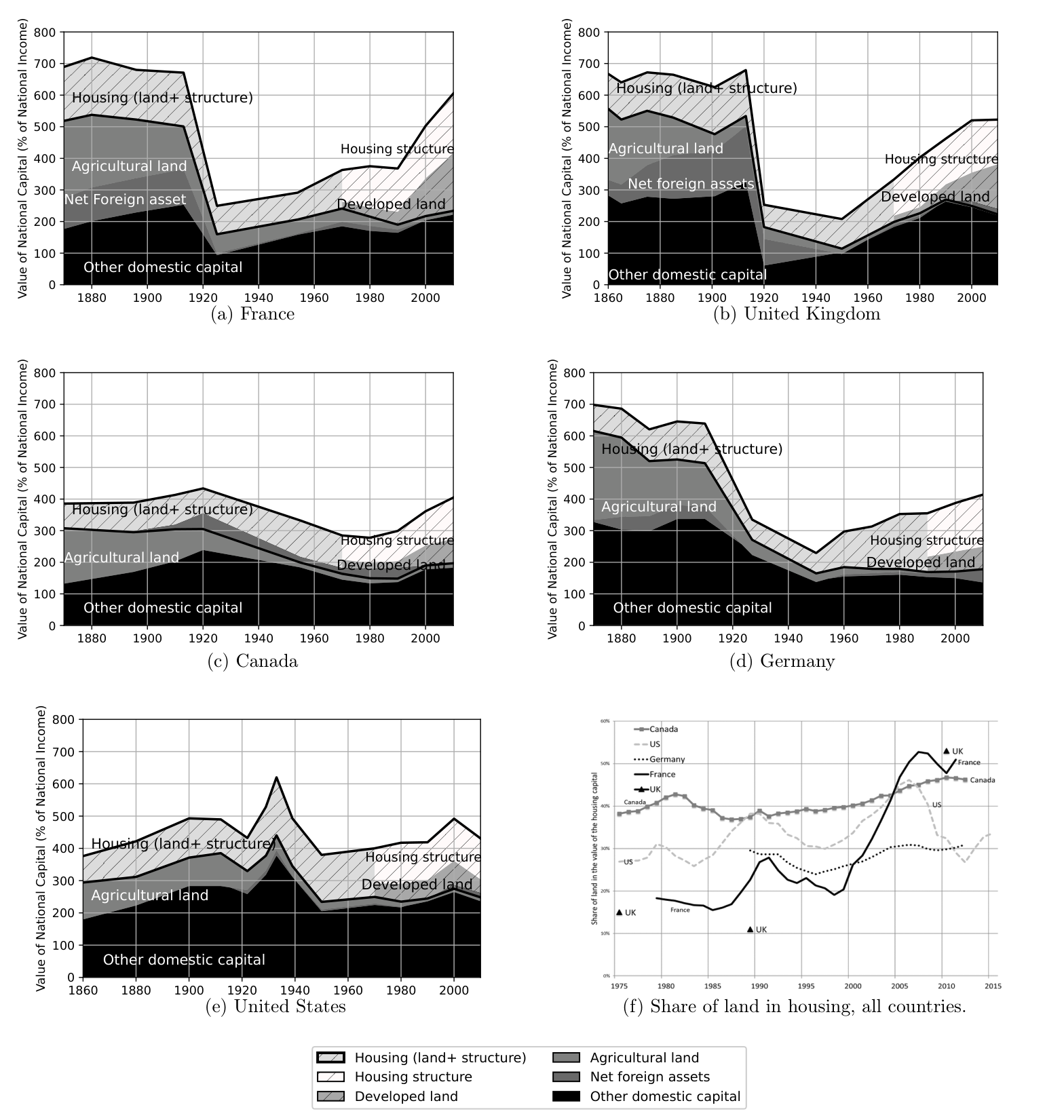 Six-panel chart decomposing national capital as a percentage of national income, 1860s to 2010s, for France, the United Kingdom, Canada, Germany and the United States: housing (land plus structure), agricultural land, developed land, housing structures, net foreign assets and other domestic capital. In every country the post-1950 rise in capital is driven by housing land, while structures and other capital stay roughly flat; a sixth panel shows land's share of housing value rising toward 40–55% by 2015.