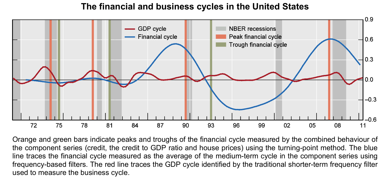 Chart of the financial cycle versus the business cycle in the United States, early 1970s to 2011. A blue financial-cycle line (credit and property prices) traces long, large waves peaking around 1989 and 2007; a red GDP-cycle line wiggles in much shorter, smaller cycles around zero. Grey bands mark NBER recessions; orange and green bars mark financial-cycle peaks and troughs.