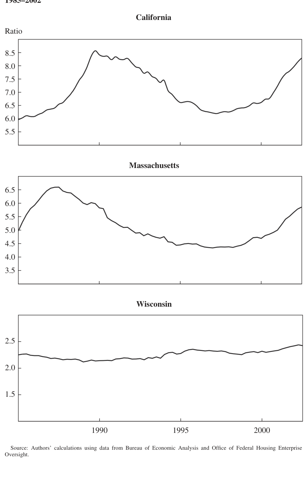 Three stacked line charts of the ratio of home prices to per capita personal income, 1985 to 2002, for California, Massachusetts and Wisconsin. California swings between 6 and 8.5, Massachusetts between 4.3 and 6.6, both in boom-bust waves; Wisconsin stays flat around 2.2 throughout.