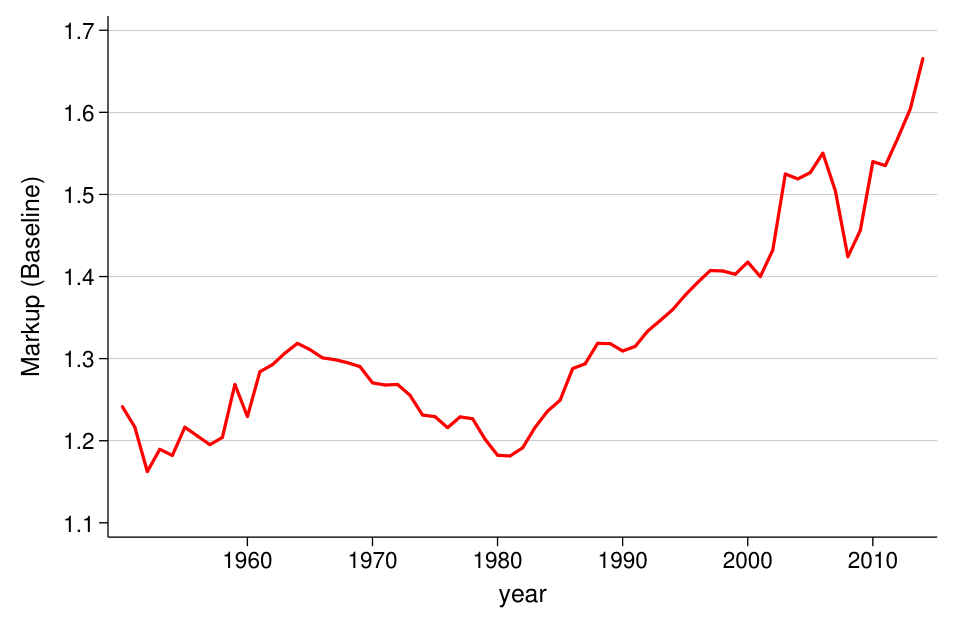 Line chart of the sales-weighted average markup of US firms, 1960 to 2014. The line drifts between 1.16 and 1.32 until about 1980, dips to 1.18, then climbs steadily to 1.67 by 2014.