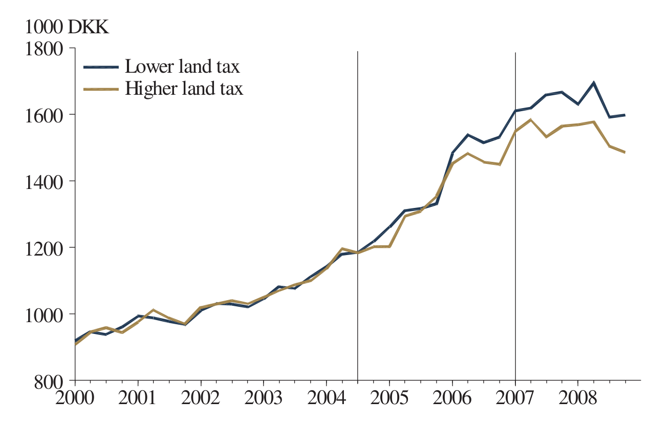 Line chart of average prices for Danish single-family homes, 2000 to 2008, in thousands of DKK, split into areas where the land tax would later fall versus rise. The two lines track each other until the 2004 reform announcement (first vertical line), then diverge: by the 2007 implementation (second vertical line) homes in lower-land-tax areas sell for roughly 100,000 DKK more, about 1,600 versus 1,490 thousand DKK by 2008.