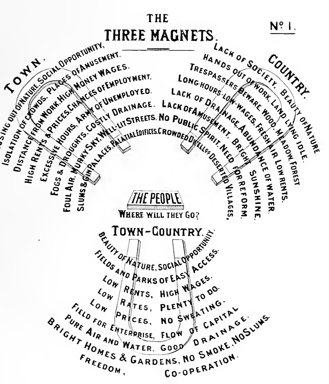 Ebenezer Howard's 1898 'Three Magnets' diagram. Two magnets labeled Town and Country list their attractions and drawbacks — the Town's high wages but high rents and foul air; the Country's beauty of nature but low wages and lack of society. A third magnet, Town–Country, promises beauty of nature with social opportunity, low rents with high wages, pure air, freedom and co-operation. In the center: 'The People — where will they go?'