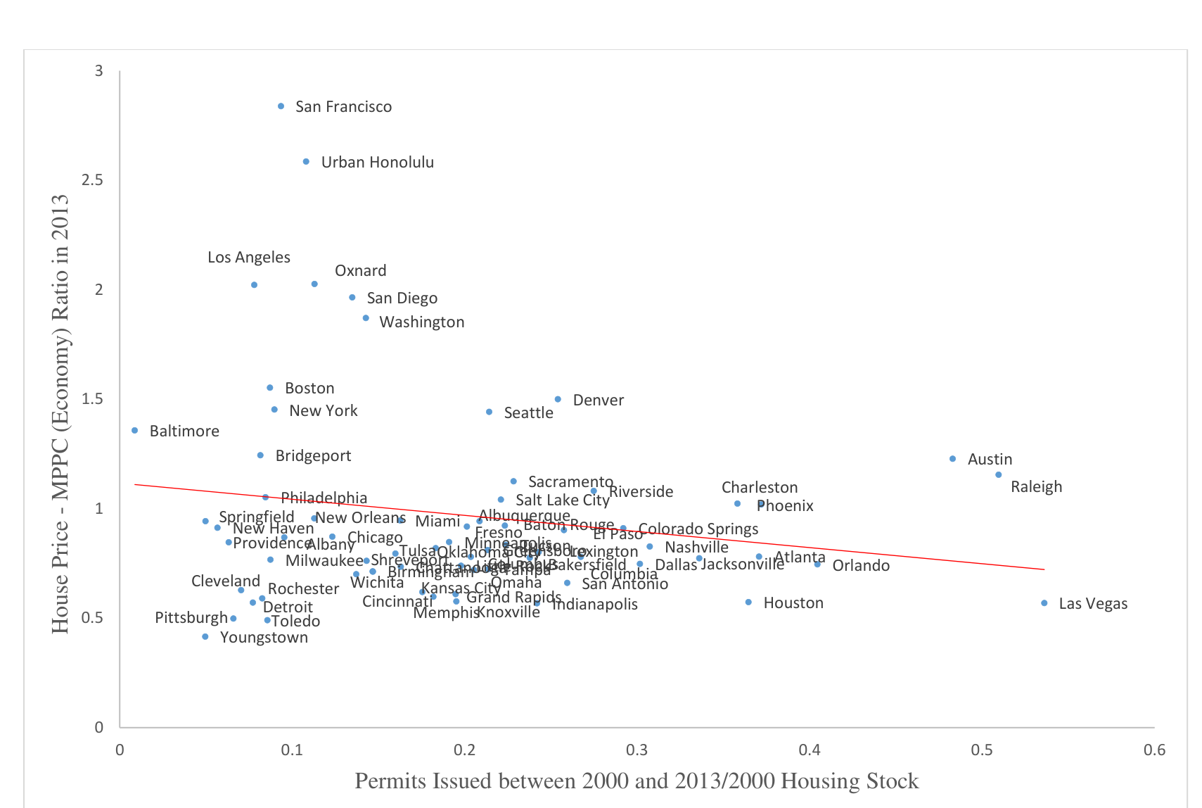 Labeled scatter plot of 98 US metropolitan areas: house-price to minimum-profitable-production-cost ratio in 2013 against permits issued 2000–2013 as a share of the 2000 housing stock. Most metros cluster at ratios near or below 1; a coastal tail sits far above — San Francisco near 2.8, Urban Honolulu about 2.6, Los Angeles and San Diego around 2 — and these high-ratio metros issued the fewest permits, with a downward-sloping fit line.