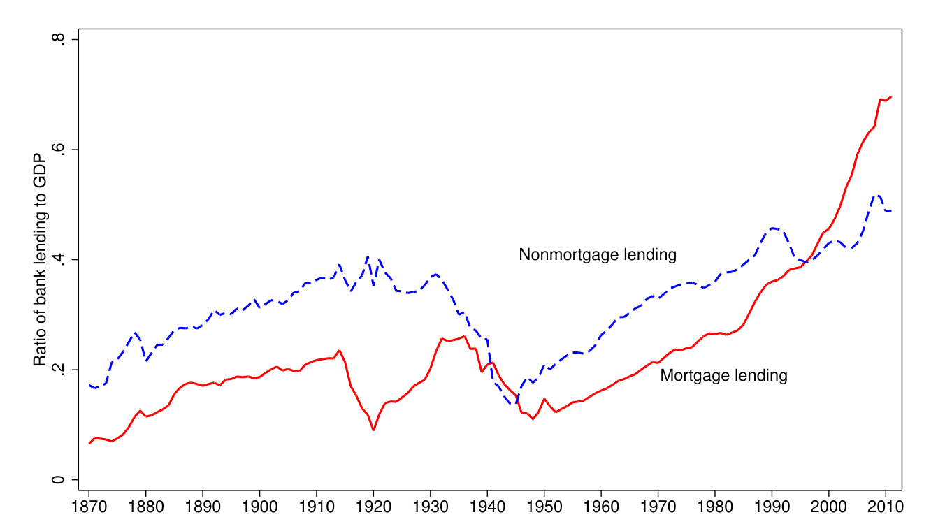 Line chart of the average ratio of bank lending to GDP across 17 advanced economies, 1870 to 2011, with separate lines for mortgage and non-mortgage lending. Non-mortgage lending rises from roughly 0.17 to 0.49 of GDP; mortgage lending rises from under 0.1 to about 0.7, overtaking non-mortgage lending in the 1990s and surging steeply after 1980.