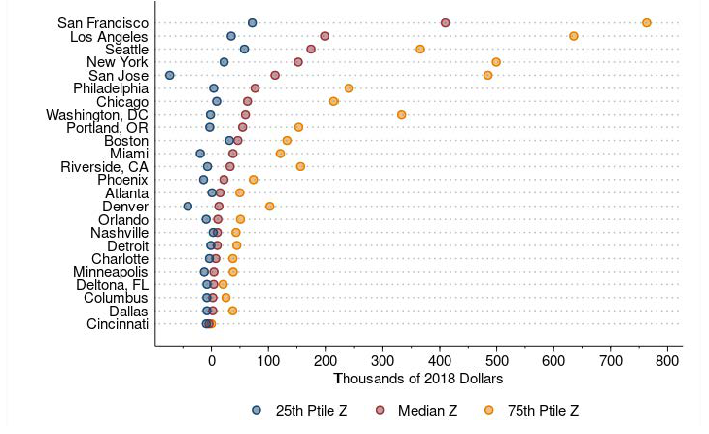 Dot plot of the 25th percentile, median, and 75th percentile zoning tax per quarter acre in 24 US metros, in thousands of 2018 dollars. San Francisco's median is about 410 thousand with a 75th percentile near 760 thousand; Los Angeles, Seattle and New York have medians around 150–200 thousand; most interior metros — Nashville, Columbus, Dallas, Cincinnati — sit near zero.