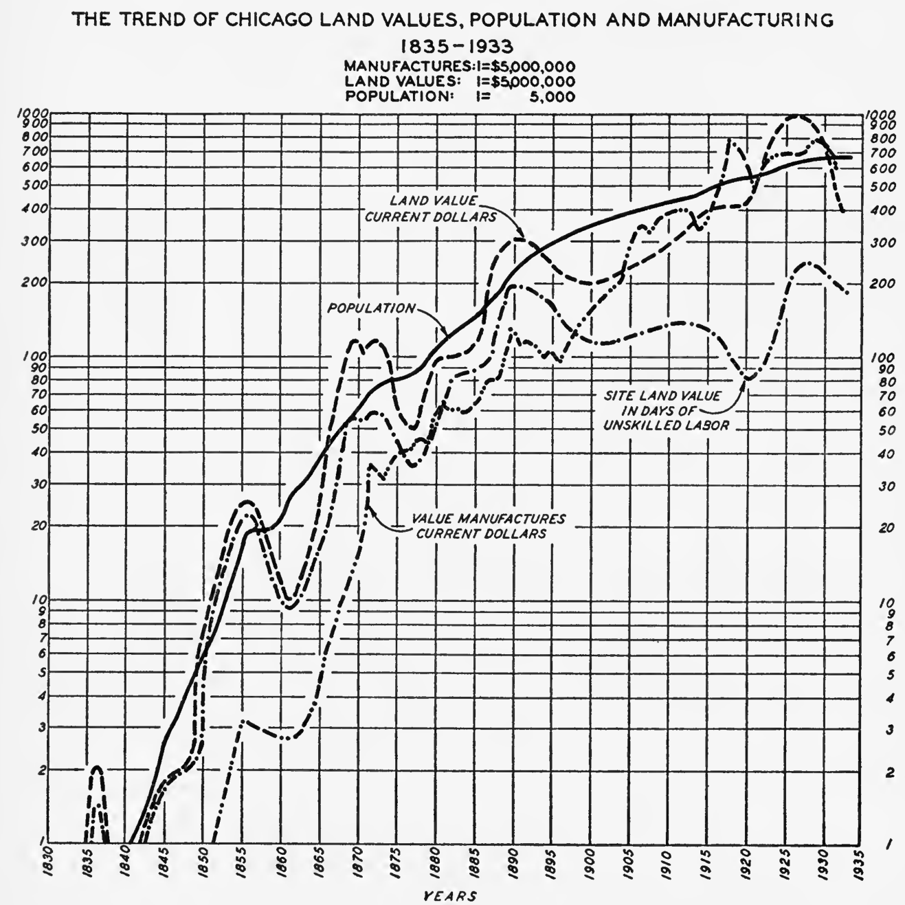 Hand-drawn semi-log chart from 1933 titled 'The Trend of Chicago Land Values, Population and Manufacturing, 1835–1933'. Four series climb roughly a thousand-fold over the century: aggregate land value in current dollars, population, value of manufactures, and site land value measured in days of unskilled labor. The land value line surges and pauses in repeated waves, with visible peaks in the 1830s, 1850s, early 1870s, early 1890s, and late 1920s.