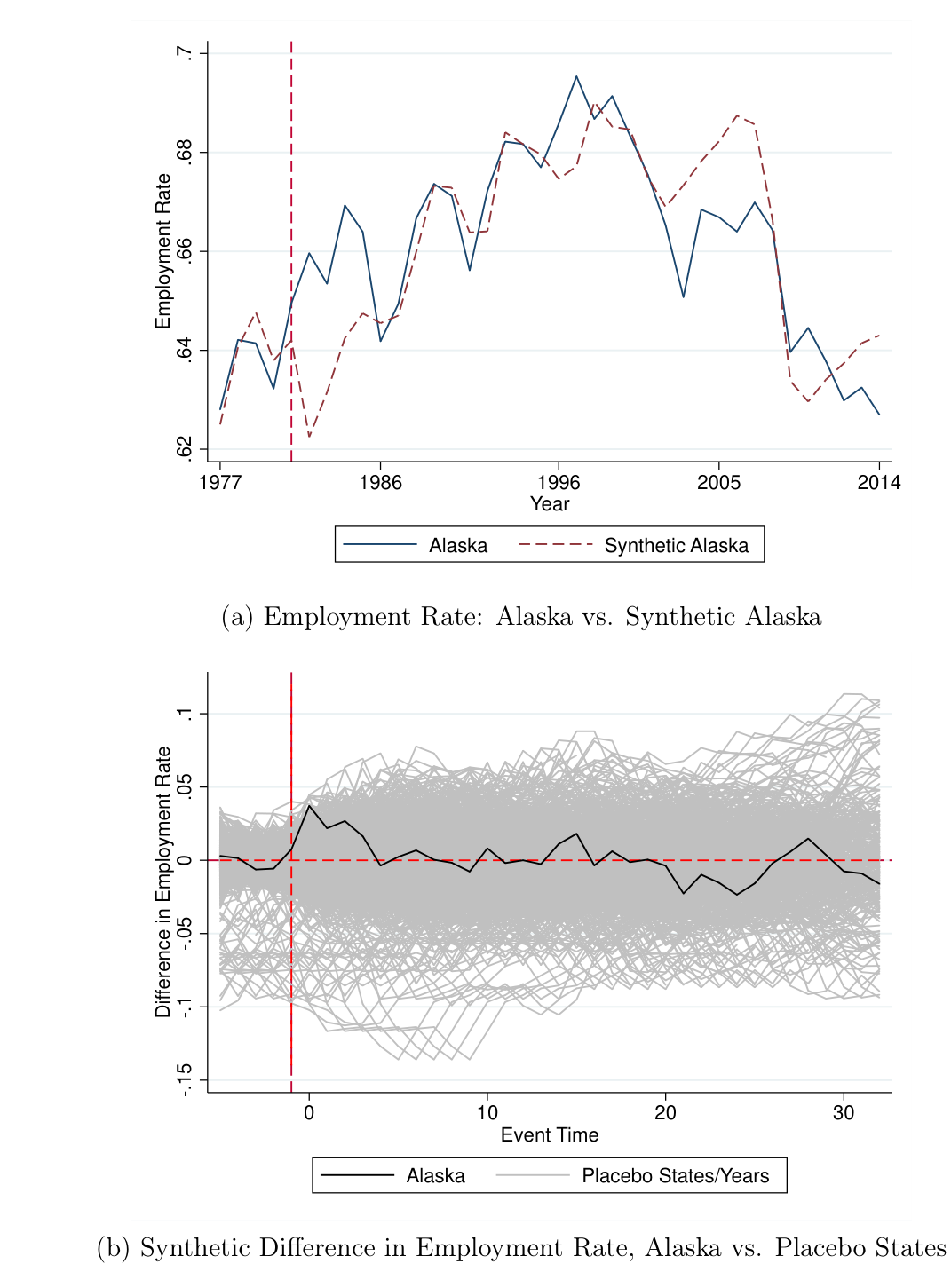 Two-panel synthetic-control chart. Panel (a): Alaska's employment rate 1977–2014 tracks its synthetic control closely both before and after the dividend begins (dashed vertical line at 1981), with no visible post-dividend gap. Panel (b): the Alaska-minus-synthetic difference stays near zero and well inside the band of placebo states over more than 30 years of event time.