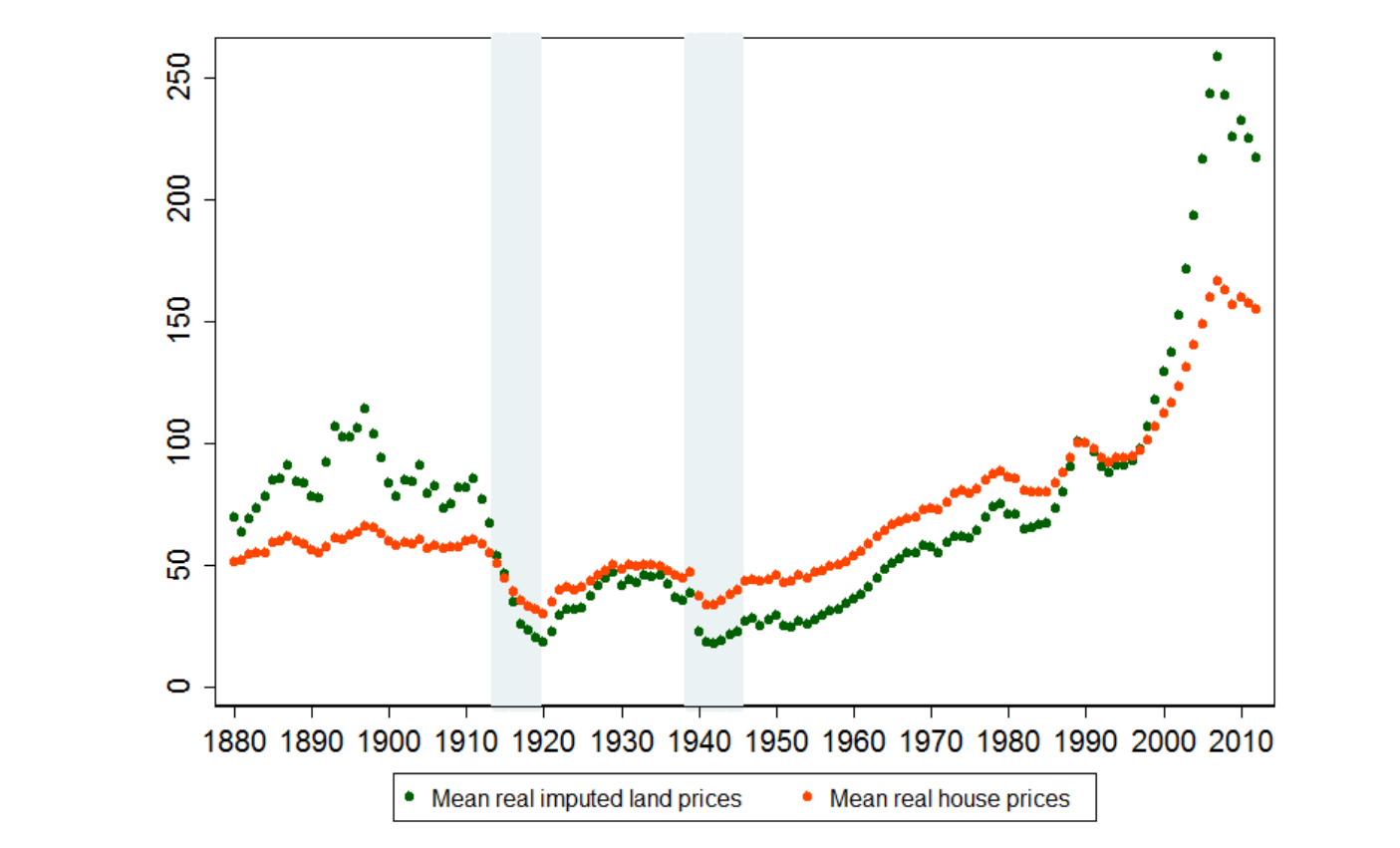 Scatter-line chart of mean real house prices and mean real imputed land prices across 14 advanced economies, 1870 to 2012, indexed to 1990=100, with the two world wars shaded. Both series are roughly flat until about 1950, then rise together; after the 1990s land prices accelerate past house prices, reaching an index of about 250 versus 155 by the late 2000s.