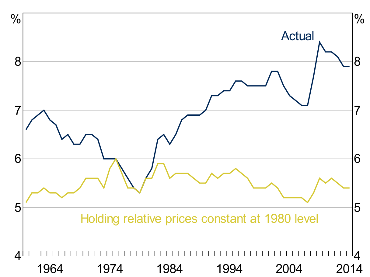 Line chart of net housing capital income as a share of total net domestic income in the United States, 1960 to 2014. The actual series falls from about 6.6% to 5.3% by 1979, then climbs to about 8% by 2014 with a peak of 8.4%. A second series holding relative housing prices constant at their 1980 level stays flat between 5% and 6% for the whole period.