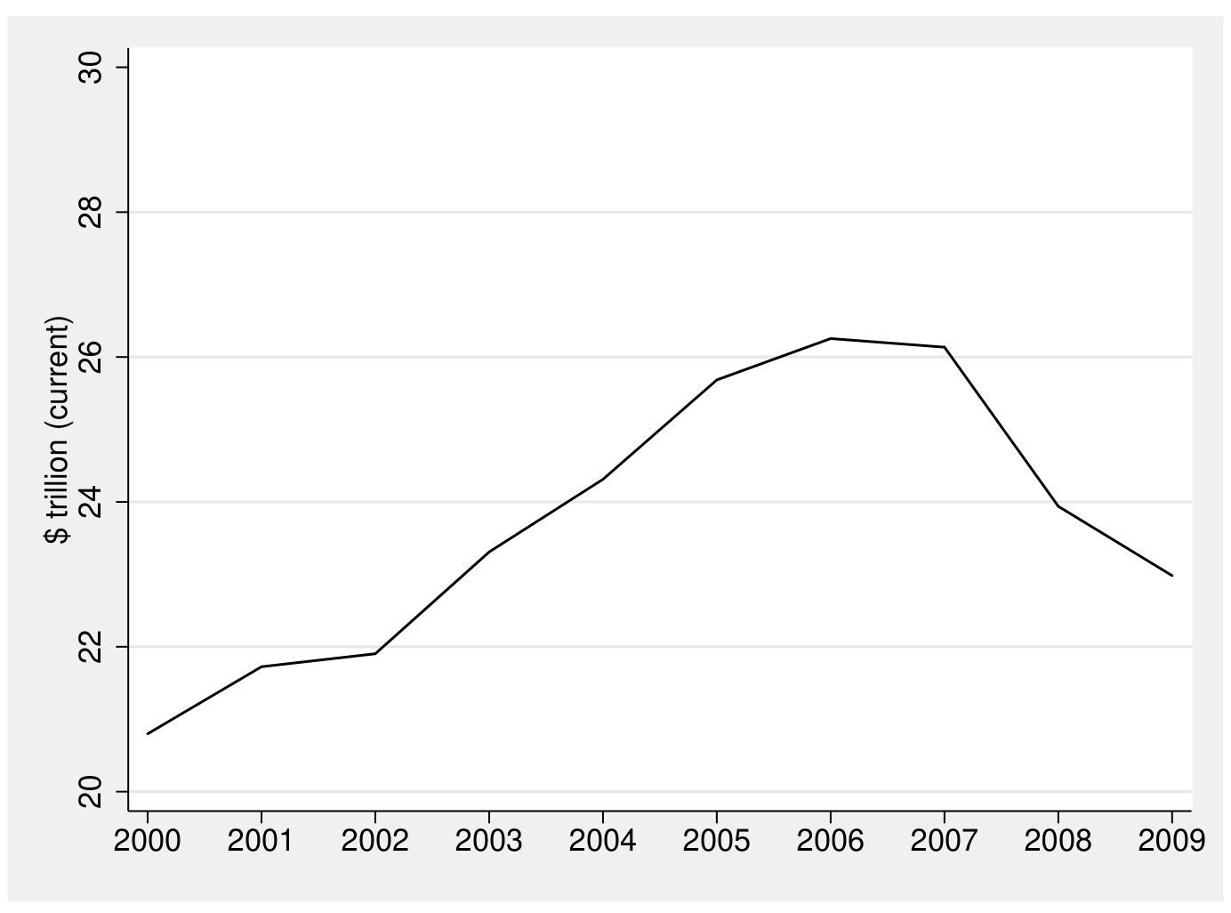 Line chart of the aggregate value of land in the lower 48 US states, 2000 to 2009, in current trillions of dollars. The line rises from about 20.8 trillion in 2000 to a peak of 26.2 trillion in 2006, then falls to 23.0 trillion by 2009.