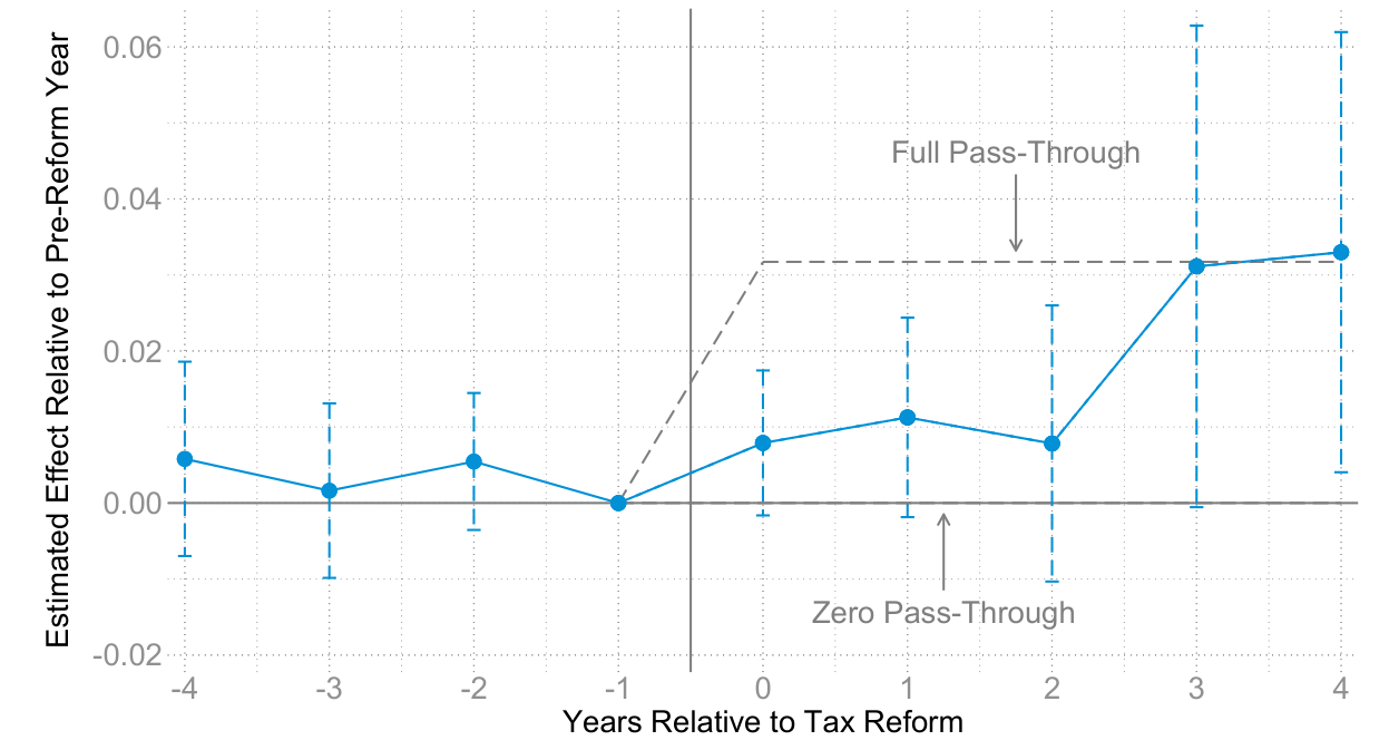 Event-study chart of the estimated effect of a one percentage point property tax increase on gross rents in German municipalities, four years before to four years after reform. Pre-reform estimates sit near zero; after reform the estimates rise, reaching the dashed full-pass-through benchmark line by year three, with wide confidence intervals.
