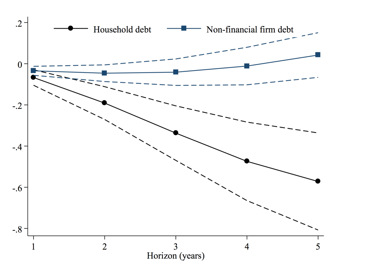 Line chart of estimated effects of a three-year rise in debt to GDP on subsequent GDP growth over one to five year horizons, with confidence bands. The household-debt coefficient falls steadily to about minus 0.6 by year five; the non-financial firm-debt coefficient stays near zero.