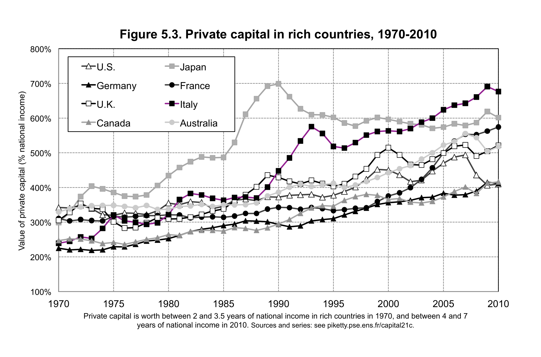 Line chart titled 'Figure 5.3. Private capital in rich countries, 1970–2010': the value of private capital as a percent of national income for the US, Japan, Germany, France, the UK, Italy, Canada and Australia. All eight countries rise from roughly 200–350% in 1970 to 400–700% by 2010, with Japan's late-1980s bubble spiking to 700% before falling back.