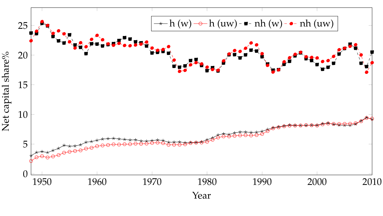 Line chart of the net capital share of private domestic value added for G7 countries, 1948 to 2010, split into housing and non-housing sectors. The housing series climbs steadily from about 3% to about 10%, while the non-housing series ends lower than it began, drifting from roughly 24% down to 17–20%.