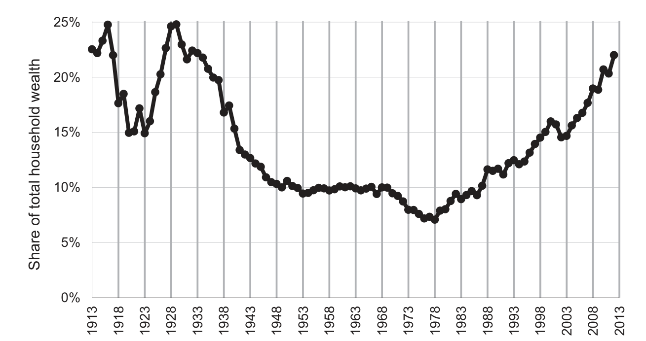 Line chart of the share of total US household wealth owned by the richest 0.1% of families, 1913 to 2012. The share falls from about 25% in the late 1920s to about 7% in 1978, then climbs steadily back to about 22% by 2012 — a U-shaped century.