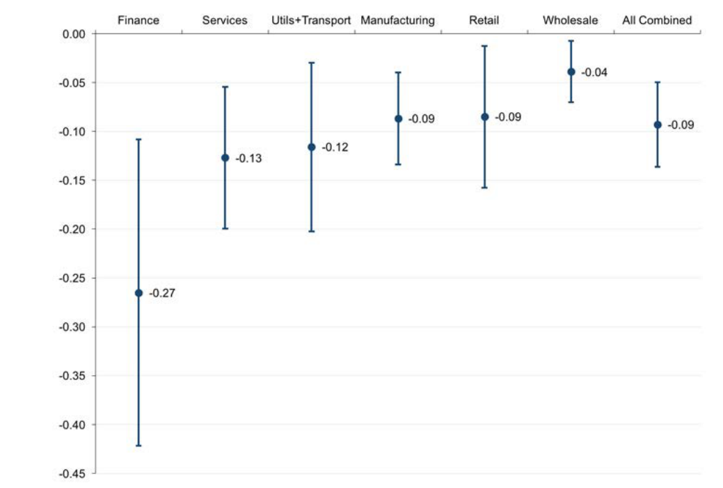 Coefficient plot of the relationship between the change in an industry's labor share and the change in its twenty-firm concentration ratio, 1982-2012, for six U.S. sectors and all combined. Every estimate is negative — finance -0.27, services -0.13, utilities and transport -0.12, manufacturing and retail -0.09, wholesale -0.04, all combined -0.09 — with 95% confidence intervals that exclude zero in most sectors.