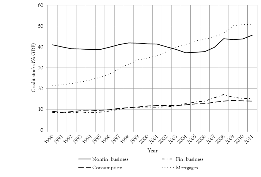 Line chart of bank credit stocks as a percent of GDP across 14 OECD economies, 1990-2011, in four categories. Credit to non-financial business stays roughly flat around 40 percent of GDP; household mortgage credit climbs steadily from about 21 to 51 percent of GDP, overtaking business credit by 2008; consumption credit and credit to financial business stay below 20 percent.