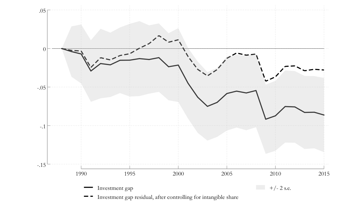 Line chart of the U.S. industry-level investment gap, 1990-2015, with a two-standard-error band. The solid line (the raw gap) falls to about minus 9 percent by 2015; the dashed line (the residual gap after controlling for each industry's intangible capital share) stays far closer to zero, ending near minus 3 percent.