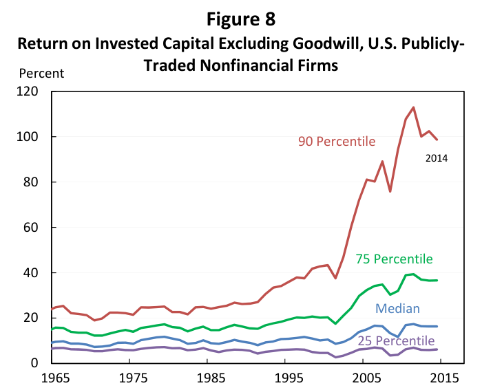 Line chart of the return on invested capital excluding goodwill for U.S. publicly traded non-financial firms, 1965 to 2014, at the 25th percentile, median, 75th percentile and 90th percentile. The 25th percentile, median and 75th percentile stay comparatively flat, while the 90th percentile climbs from roughly 25 percent to around 100 percent, accelerating sharply after the mid-1990s.