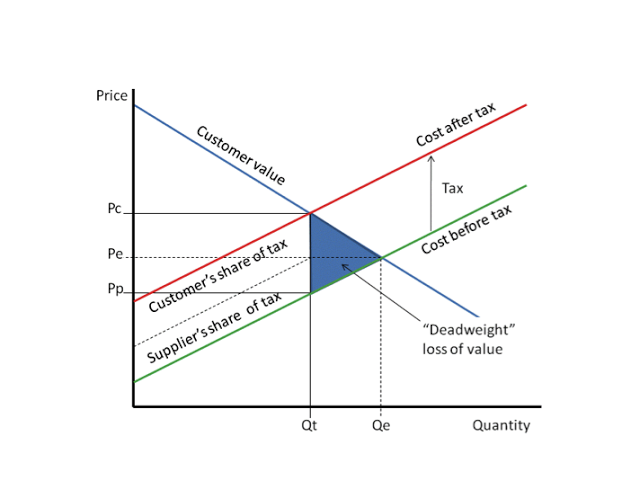 Principles of an Optimal Tax Policy