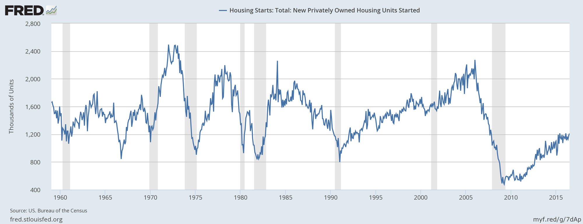 Status Update, 2016: the real estate boom and bust