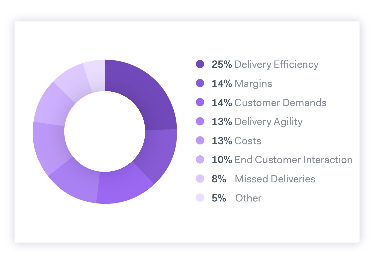 Graph showing last mile delivery challenges