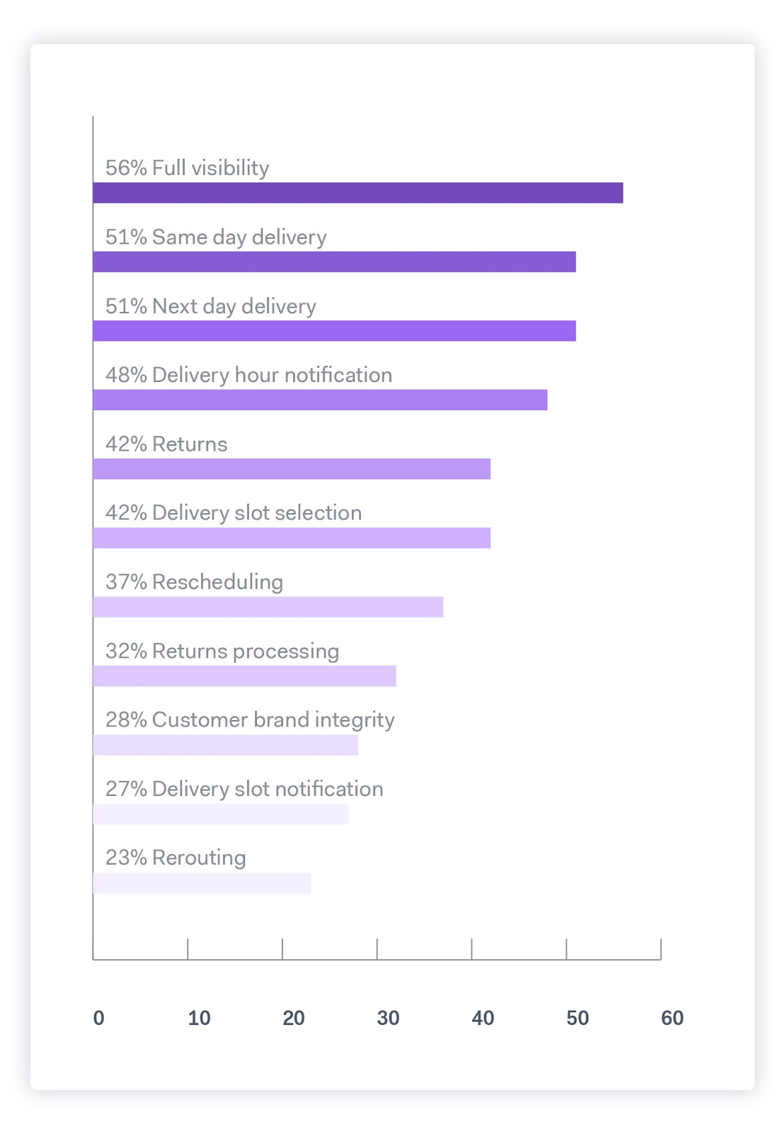 Data from a Last Mile Logistics white paper published by Localz