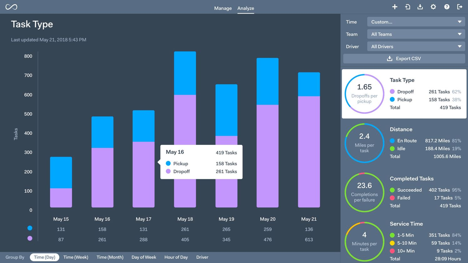 Onfleet's reporting dashboard