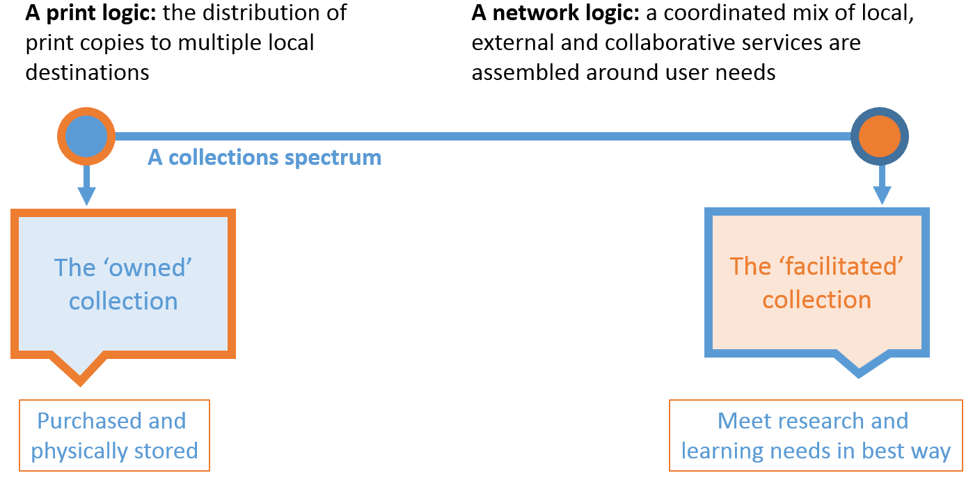 Collections spectrum