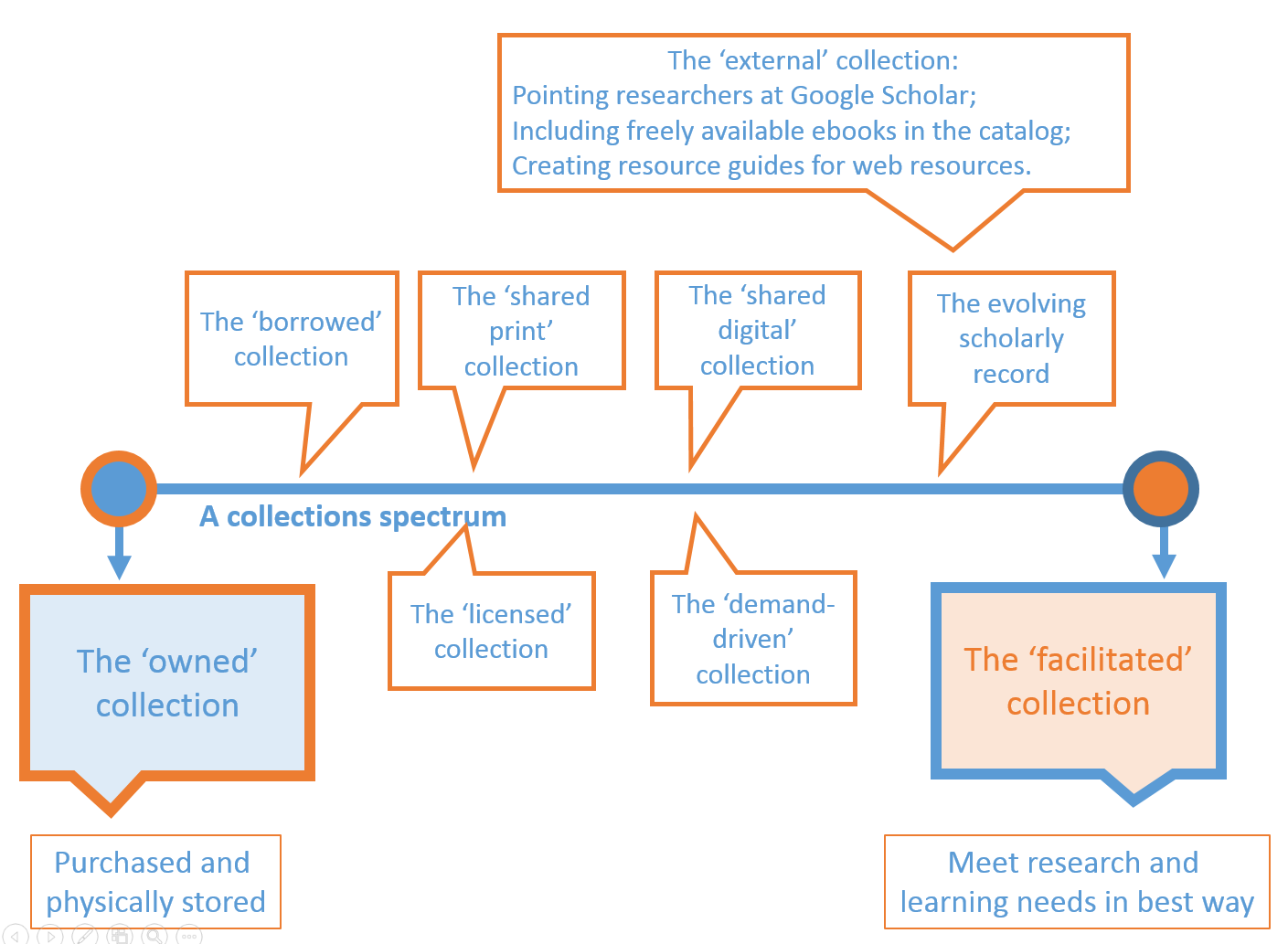 The facilitated collection