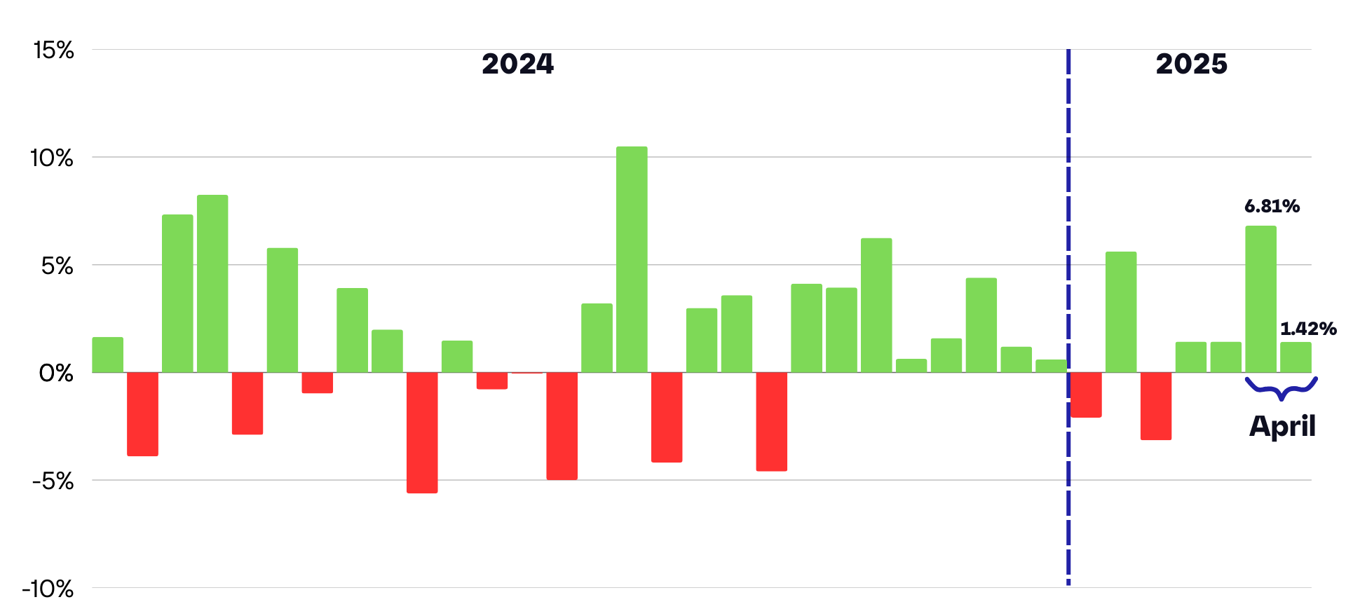 A graph of green and red bars

AI-generated content may be incorrect.