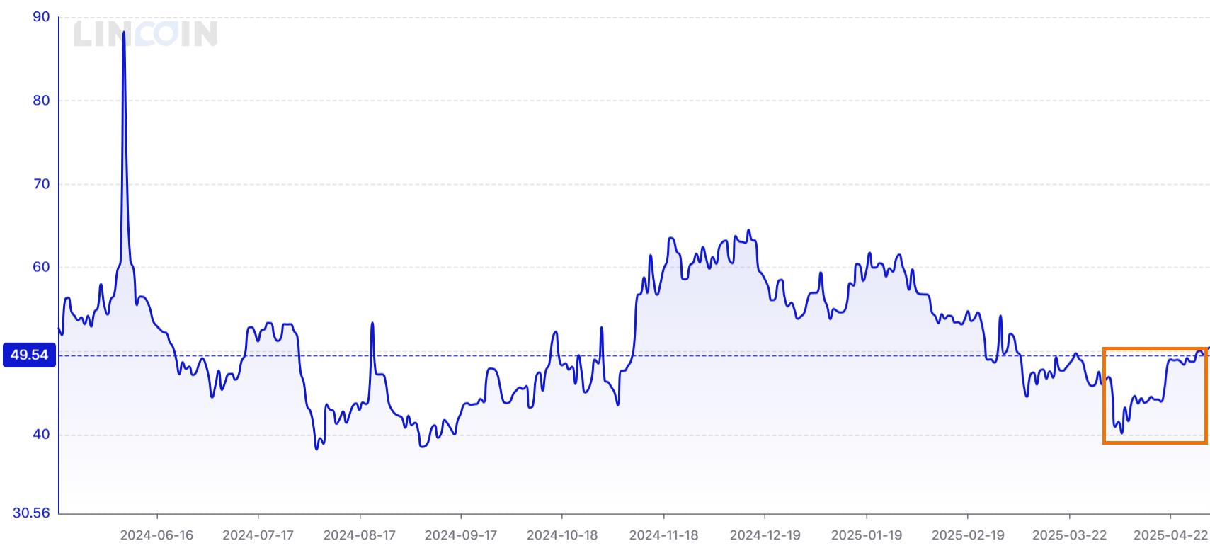 A graph showing the price of a stock market

AI-generated content may be incorrect.