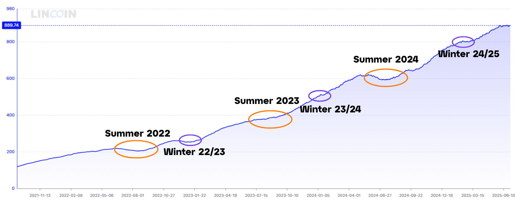 A graph showing the seasons

AI-generated content may be incorrect.