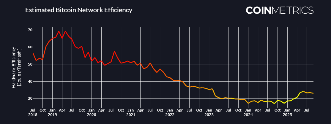A graph of a bitcoin network efficiency
AI-generated content may be incorrect.