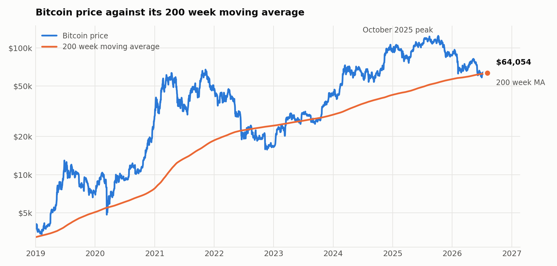 Exhibit 2: Bitcoin price against its 200 week moving average, 2019 to 2026, logarithmic scale. Source: blockchain.com; GoMining Institutional calculations.