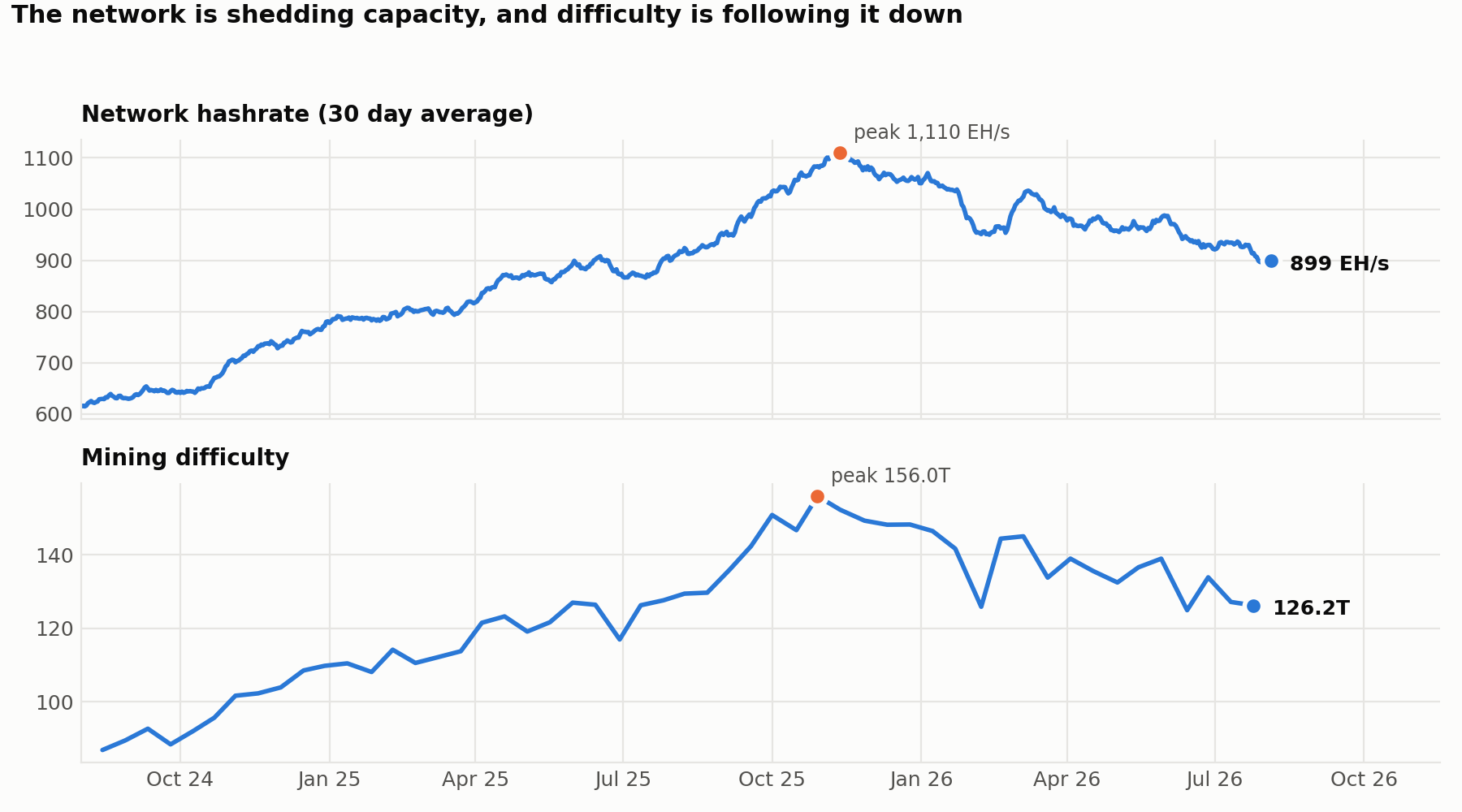 Exhibit 3: Network hashrate (30 day average) and mining difficulty. Source: mempool.space.