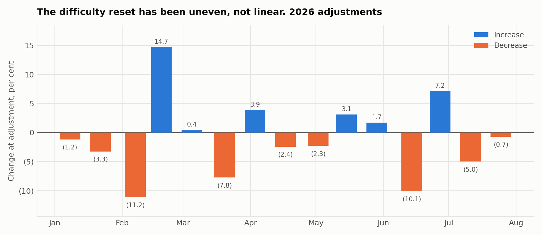 Exhibit 4: Per epoch difficulty adjustments, 2026 year to date. Source: mempool.space.