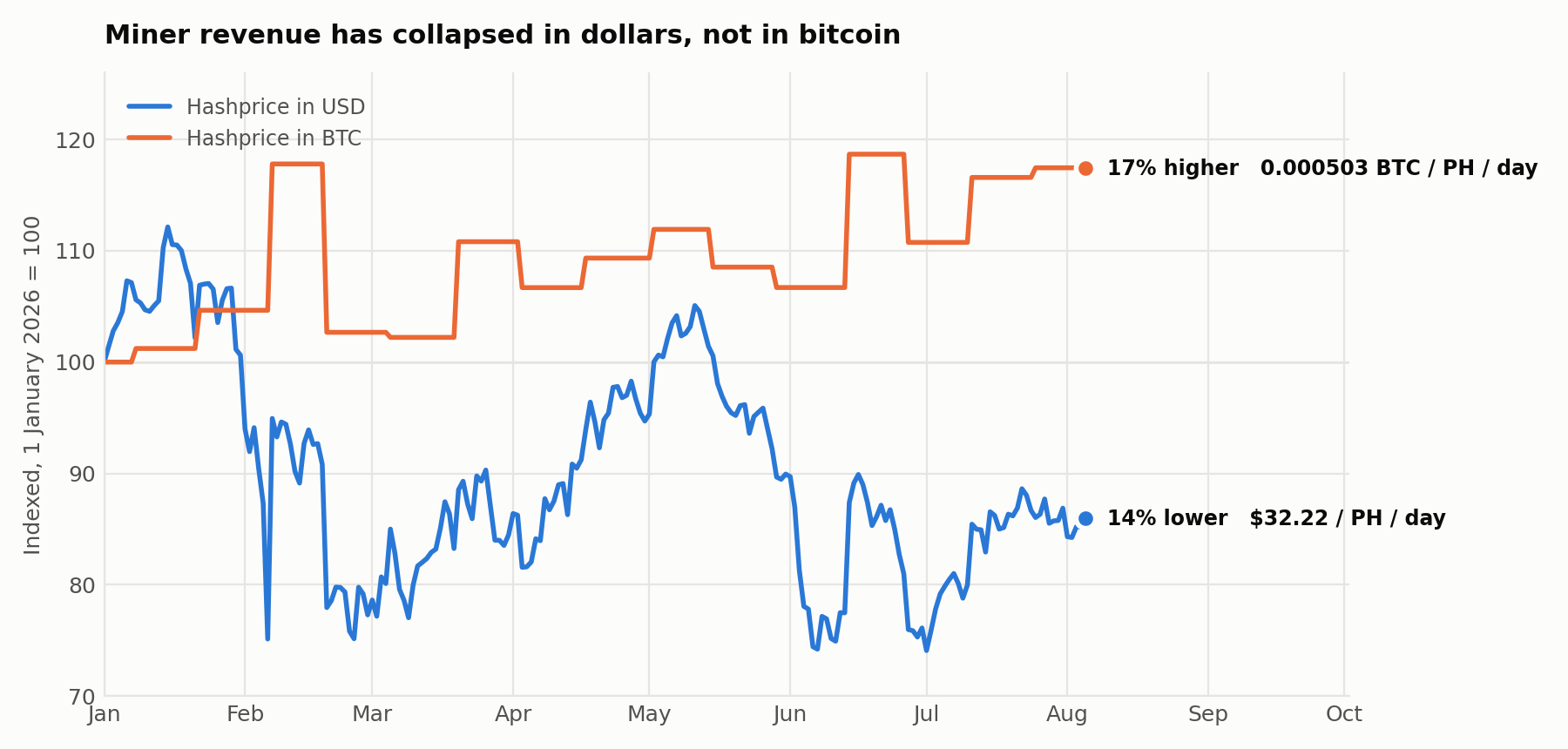 Exhibit 5: Hashprice in USD and in BTC, indexed to 1 January 2026. Derived from difficulty, block subsidy (3.125 BTC) and spot price, assuming a 1% fee share; cross checked against Hashrate Index (within 0.2%). Source: mempool.space, blockchain.com; GoMining Institutional calculations.