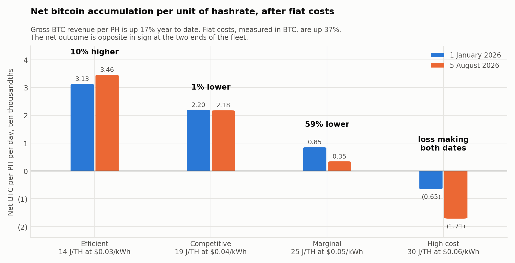 Exhibit 6: Net bitcoin accumulation per PH per day after fiat operating costs, 1 January versus 5 August 2026. Fleet efficiency and power price are illustrative assumptions selected to span the observable market range; they do not represent the costs of GoMining or of any GoMining managed vehicle. Excludes depreciation, financing and overhead. Source: GoMining Institutional calculations.