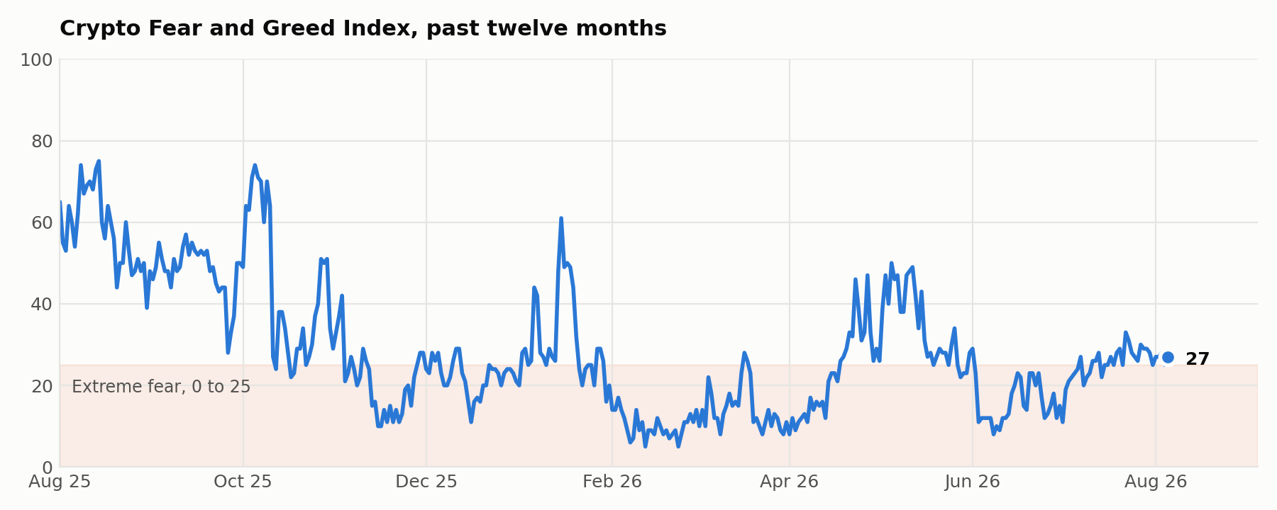 Exhibit 7: Crypto Fear and Greed Index, past twelve months. Source: alternative.me.