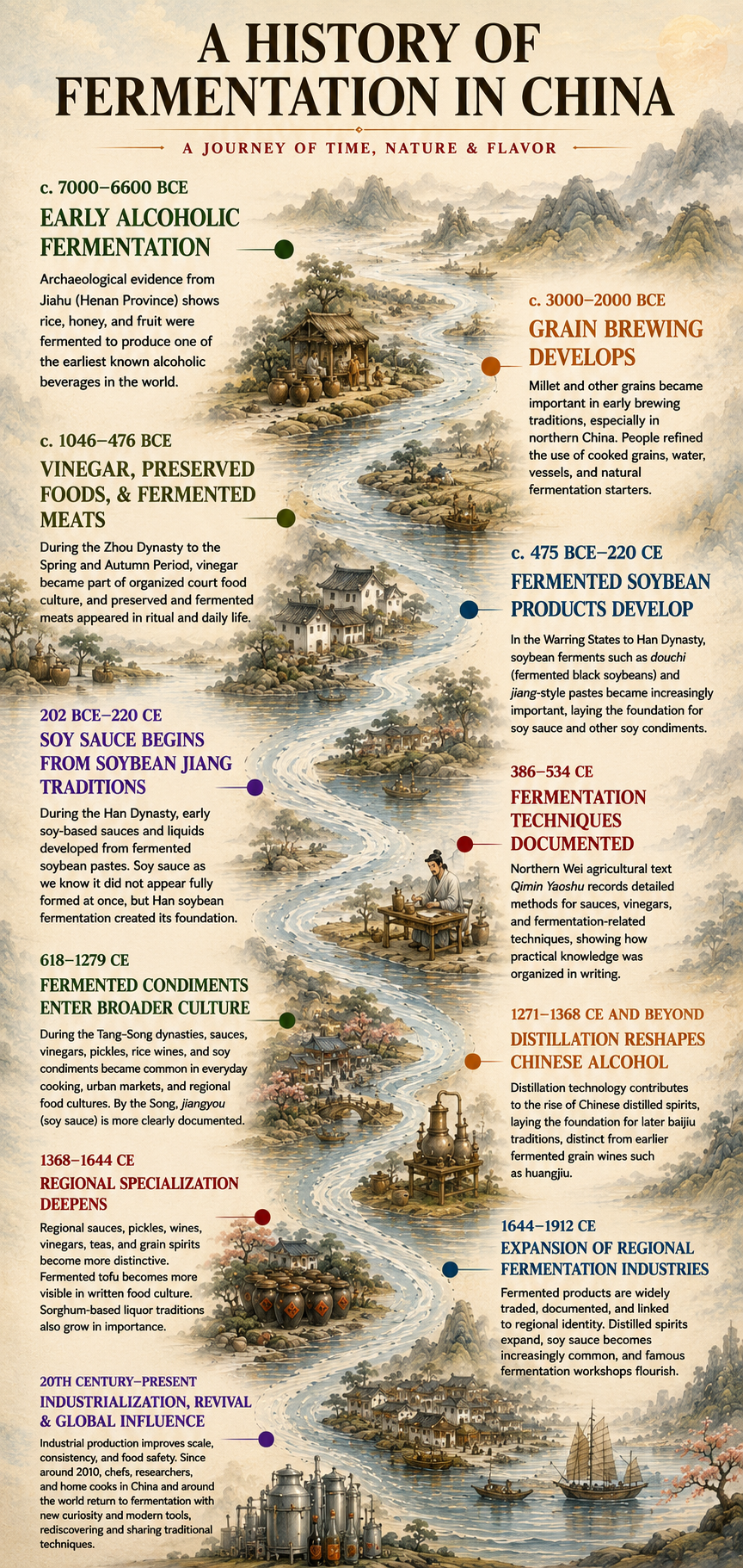 A timeline of Chinese fermentation, starting from 3000-2000 BCE going to present day.
