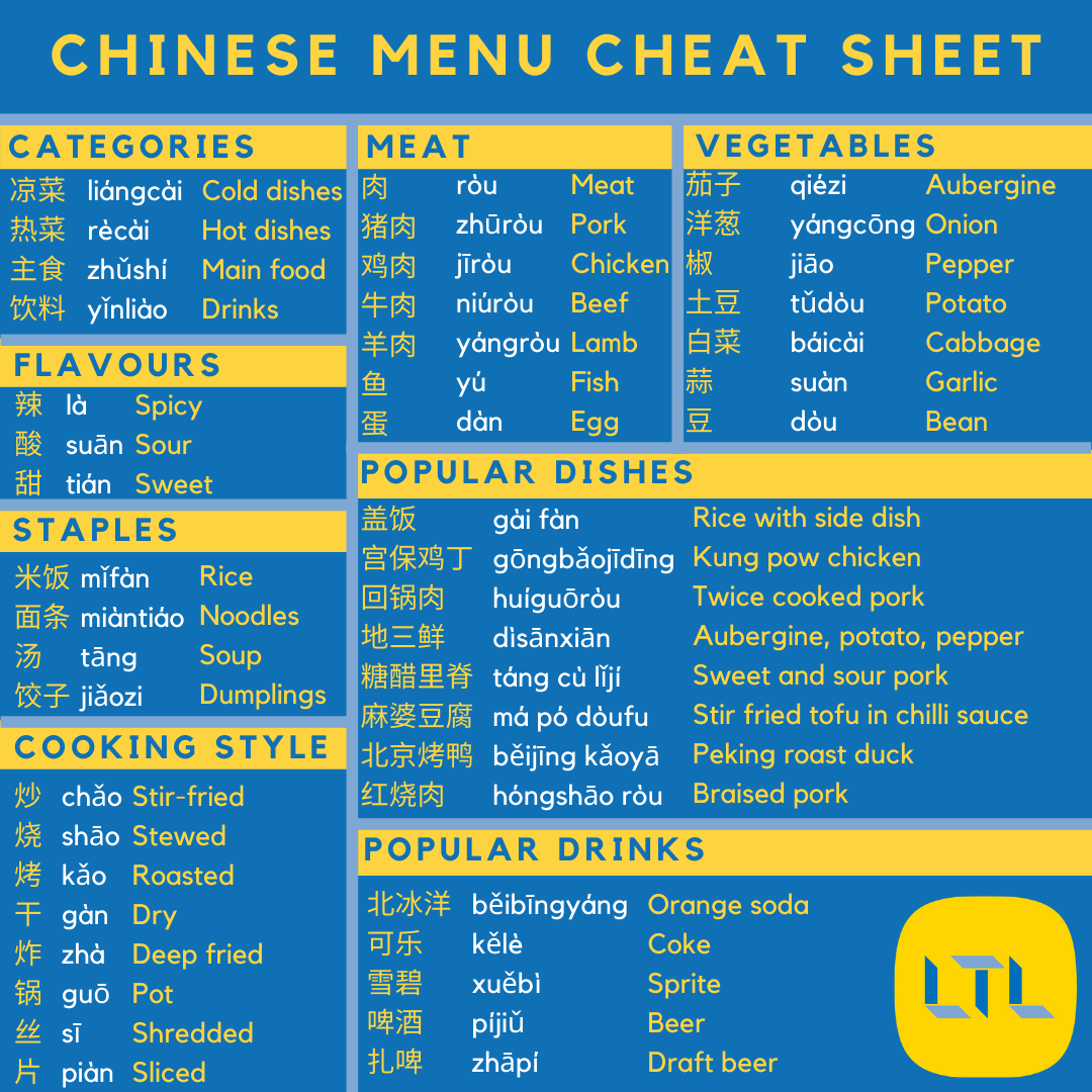 A blue and yellow infographic showcasing Chinese characters, pinyin, and their English translation for food at restaurants.