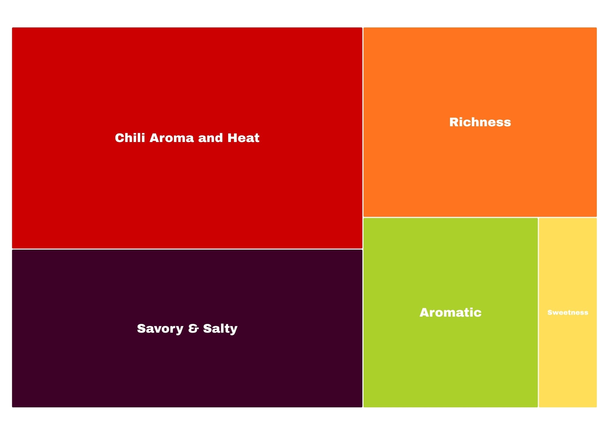 A square chart sectioned into rectangles showcasing the flavour profile of red chili oil.
