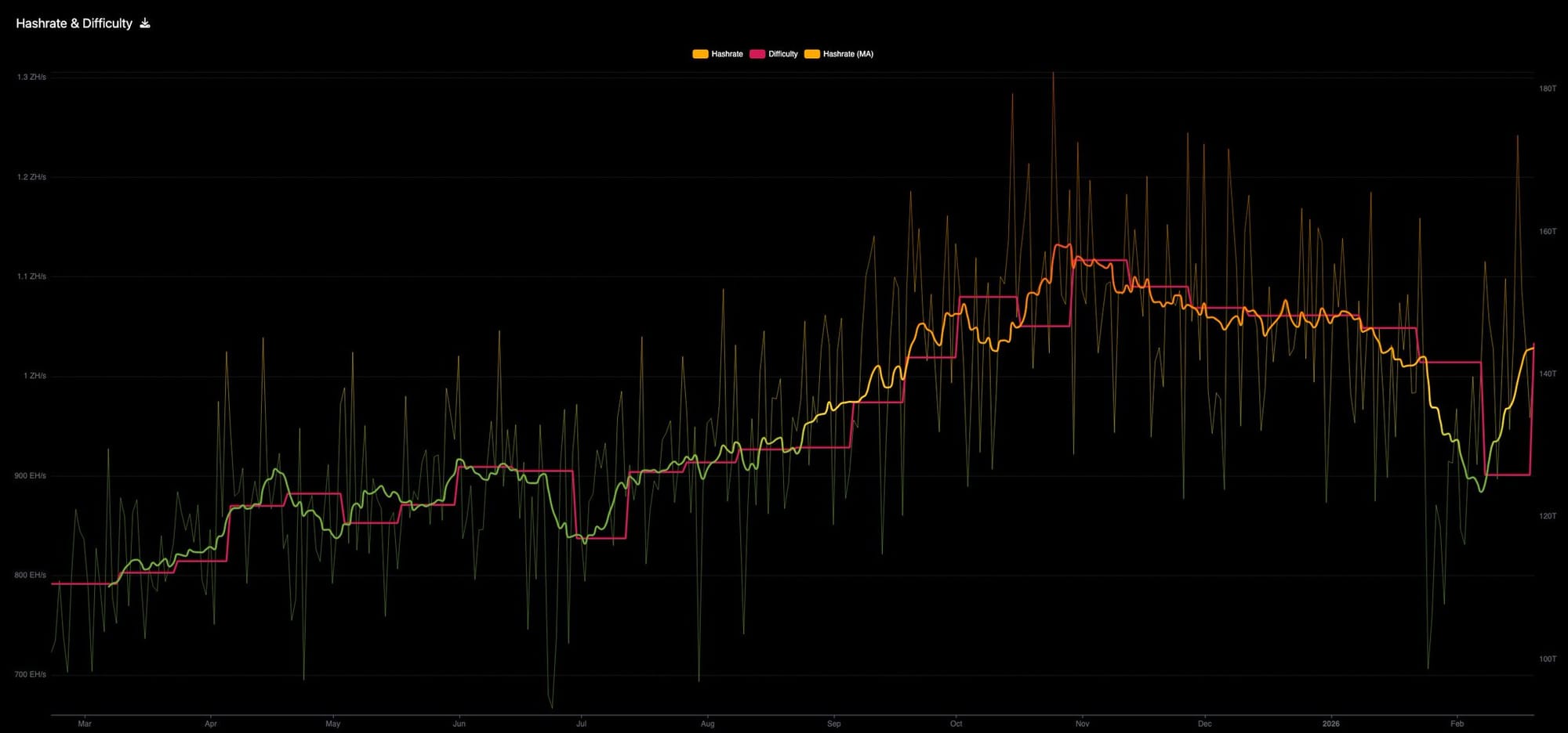Bitcoin difficulty adjustment chart
