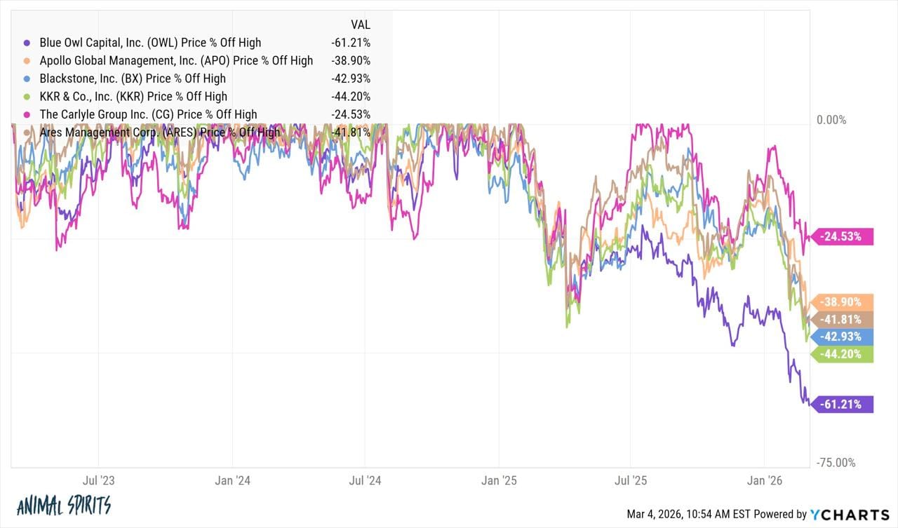 Private equity stocks drawdown from highs: Blue Owl -61%, KKR -44%, Blackstone -43%, Ares -42%, Apollo -39%, Carlyle -25%