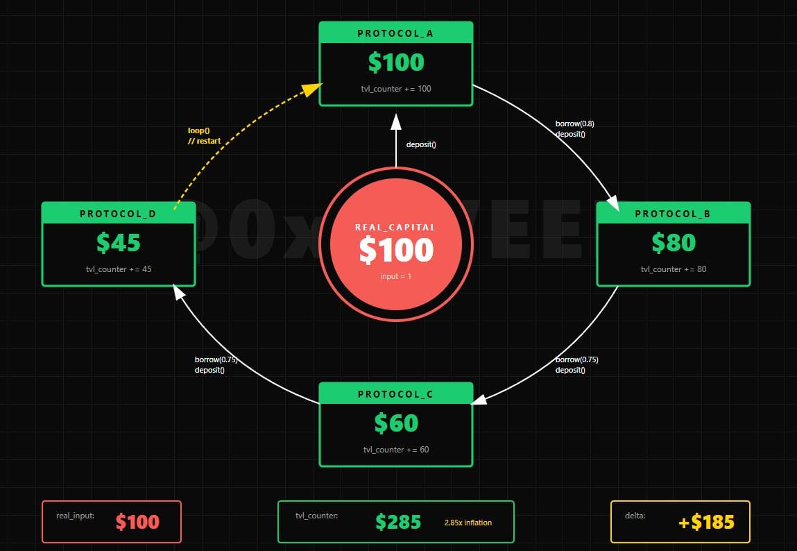DeFi TVL Loop: $100 real capital becomes $285 reported TVL through circular borrowing
