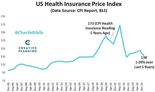 US Health Insurance Price Index - CPI Report, BLS